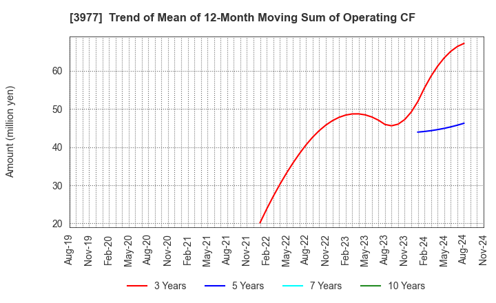 3977 Fusion Co.,Ltd.: Trend of Mean of 12-Month Moving Sum of Operating CF