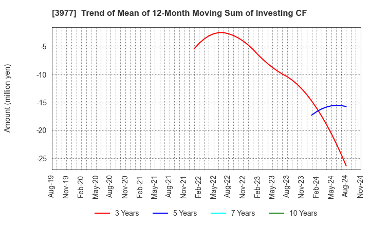 3977 Fusion Co.,Ltd.: Trend of Mean of 12-Month Moving Sum of Investing CF