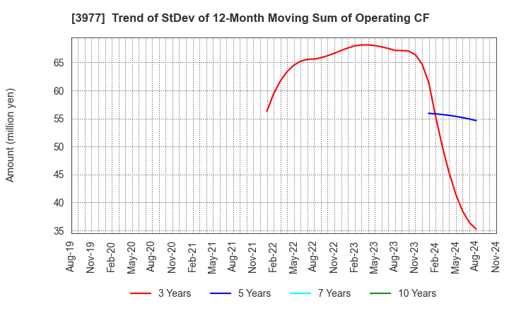 3977 Fusion Co.,Ltd.: Trend of StDev of 12-Month Moving Sum of Operating CF