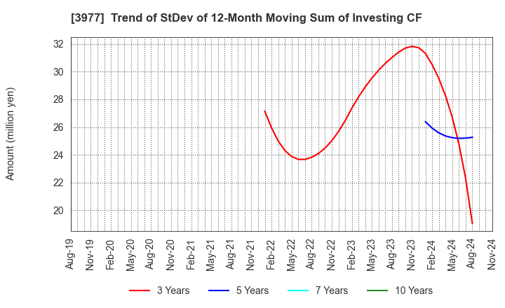 3977 Fusion Co.,Ltd.: Trend of StDev of 12-Month Moving Sum of Investing CF