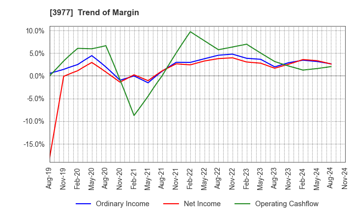 3977 Fusion Co.,Ltd.: Trend of Margin