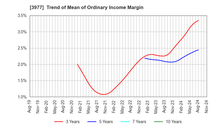 3977 Fusion Co.,Ltd.: Trend of Mean of Ordinary Income Margin