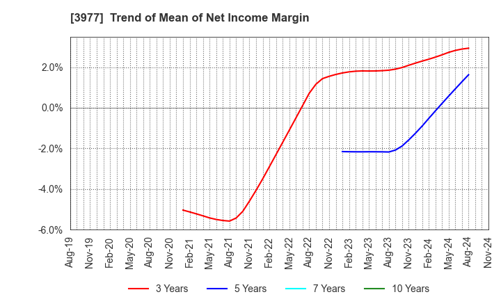 3977 Fusion Co.,Ltd.: Trend of Mean of Net Income Margin