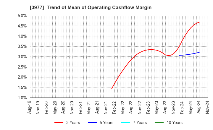 3977 Fusion Co.,Ltd.: Trend of Mean of Operating Cashflow Margin