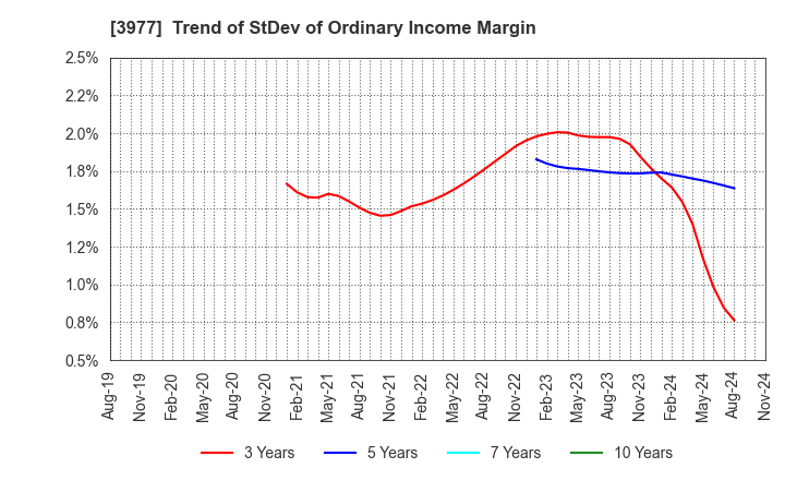 3977 Fusion Co.,Ltd.: Trend of StDev of Ordinary Income Margin