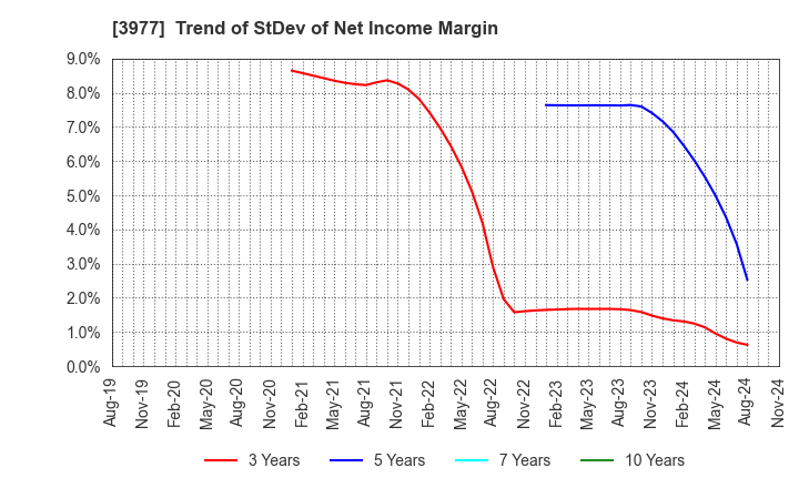 3977 Fusion Co.,Ltd.: Trend of StDev of Net Income Margin