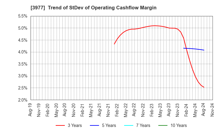 3977 Fusion Co.,Ltd.: Trend of StDev of Operating Cashflow Margin