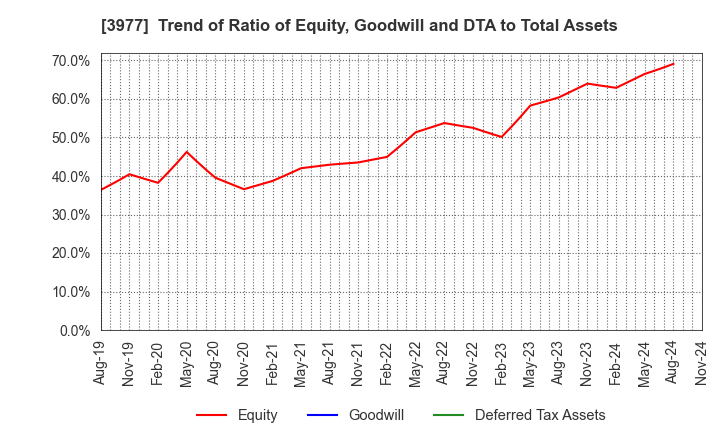 3977 Fusion Co.,Ltd.: Trend of Ratio of Equity, Goodwill and DTA to Total Assets