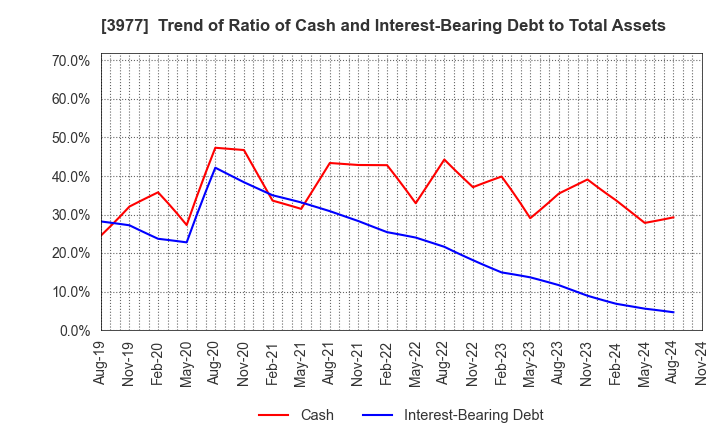 3977 Fusion Co.,Ltd.: Trend of Ratio of Cash and Interest-Bearing Debt to Total Assets