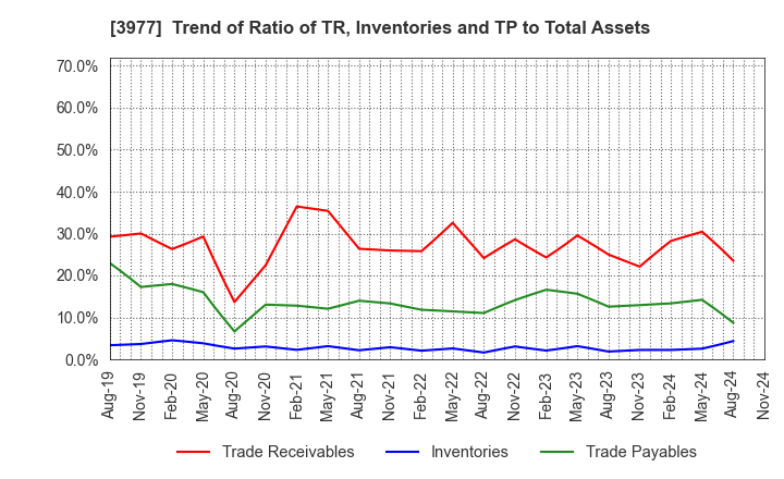 3977 Fusion Co.,Ltd.: Trend of Ratio of TR, Inventories and TP to Total Assets