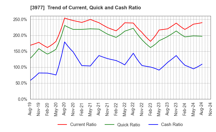 3977 Fusion Co.,Ltd.: Trend of Current, Quick and Cash Ratio