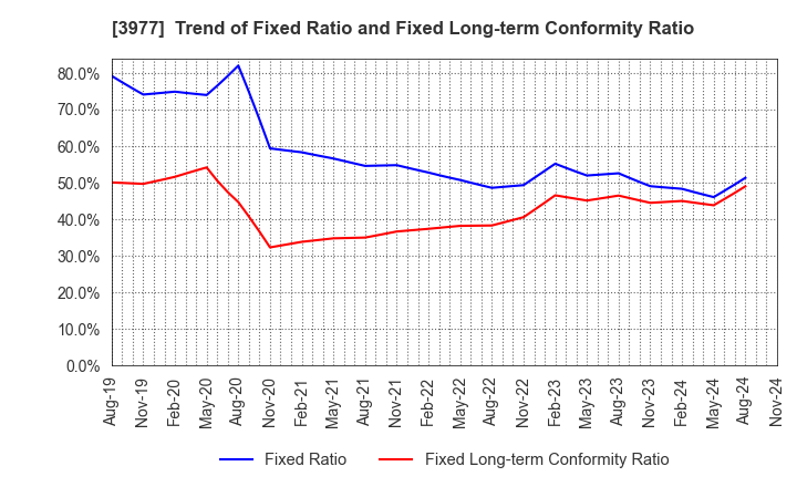 3977 Fusion Co.,Ltd.: Trend of Fixed Ratio and Fixed Long-term Conformity Ratio