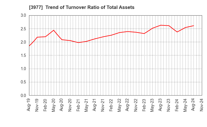 3977 Fusion Co.,Ltd.: Trend of Turnover Ratio of Total Assets