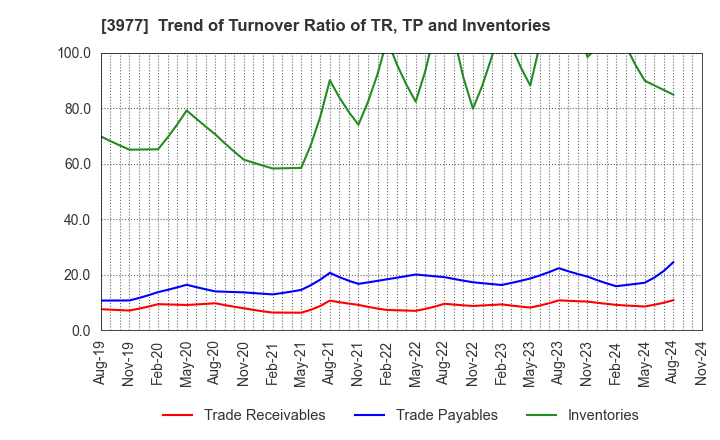 3977 Fusion Co.,Ltd.: Trend of Turnover Ratio of TR, TP and Inventories