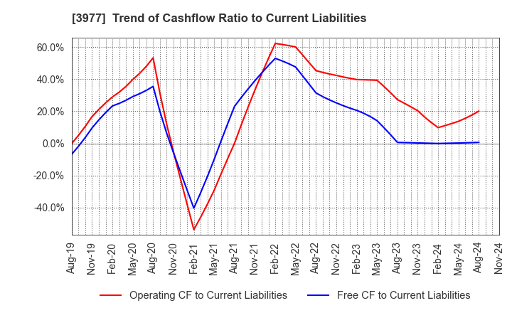 3977 Fusion Co.,Ltd.: Trend of Cashflow Ratio to Current Liabilities