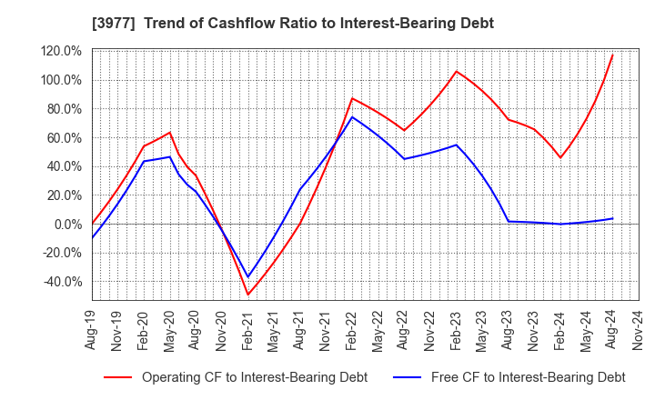 3977 Fusion Co.,Ltd.: Trend of Cashflow Ratio to Interest-Bearing Debt