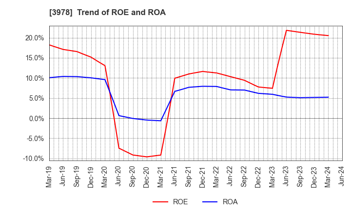3978 MACROMILL,INC.: Trend of ROE and ROA