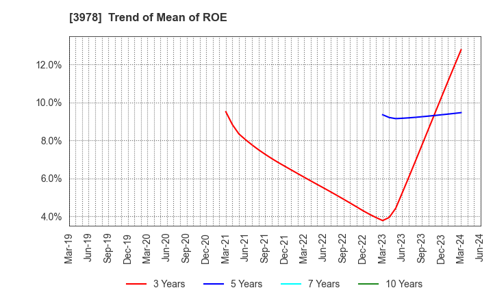 3978 MACROMILL,INC.: Trend of Mean of ROE