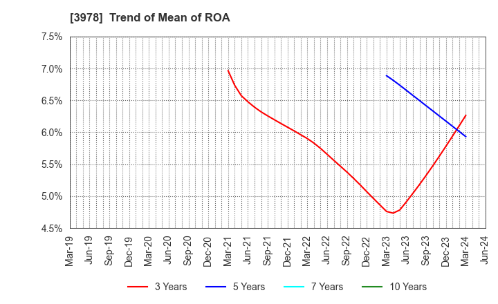 3978 MACROMILL,INC.: Trend of Mean of ROA