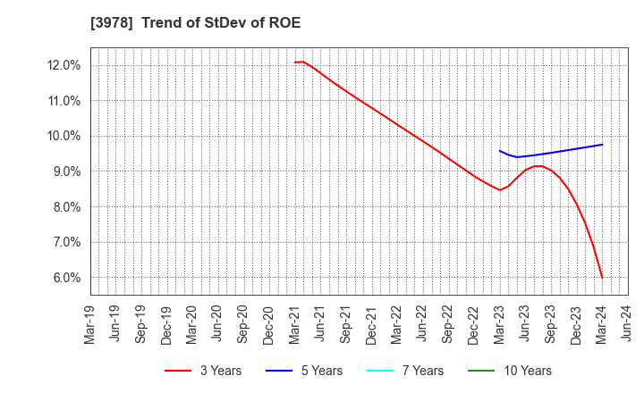 3978 MACROMILL,INC.: Trend of StDev of ROE
