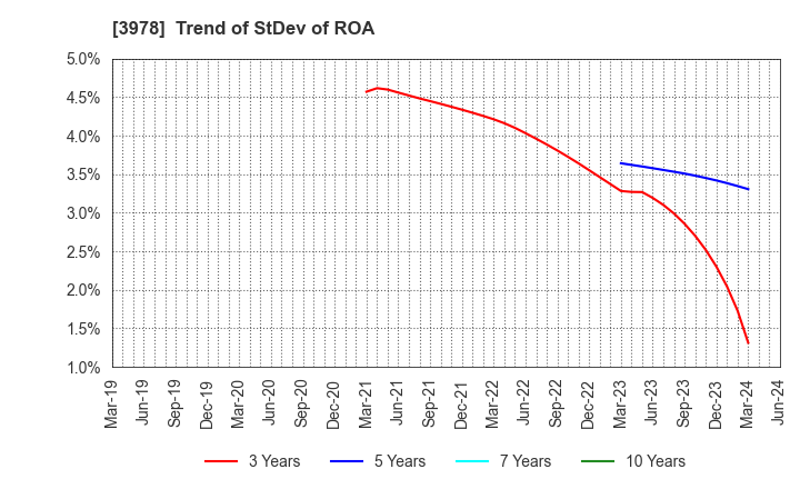 3978 MACROMILL,INC.: Trend of StDev of ROA