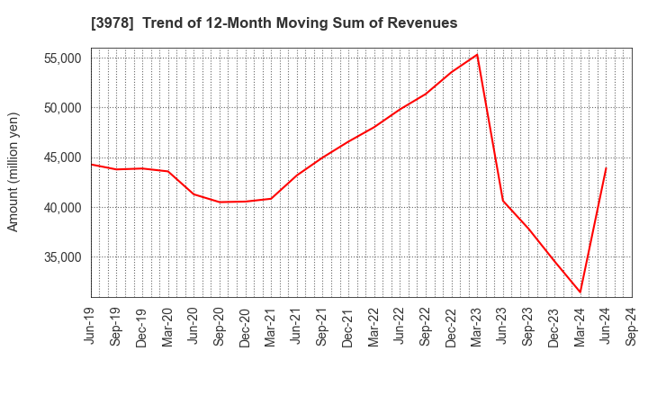 3978 MACROMILL,INC.: Trend of 12-Month Moving Sum of Revenues