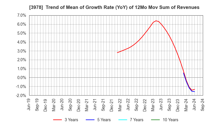 3978 MACROMILL,INC.: Trend of Mean of Growth Rate (YoY) of 12Mo Mov Sum of Revenues