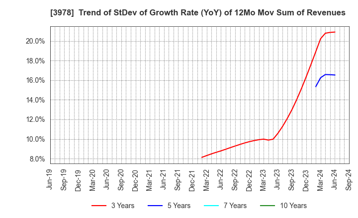 3978 MACROMILL,INC.: Trend of StDev of Growth Rate (YoY) of 12Mo Mov Sum of Revenues