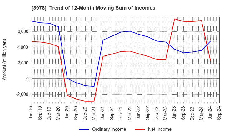 3978 MACROMILL,INC.: Trend of 12-Month Moving Sum of Incomes