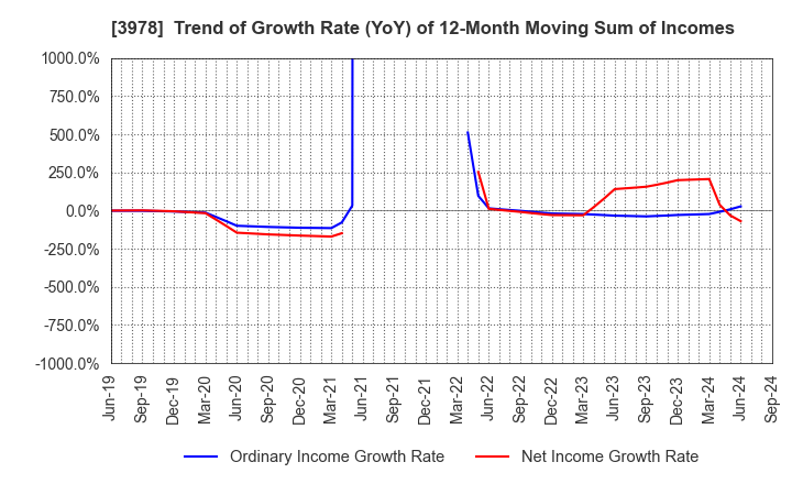 3978 MACROMILL,INC.: Trend of Growth Rate (YoY) of 12-Month Moving Sum of Incomes