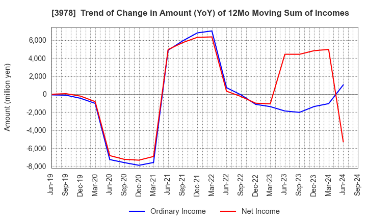 3978 MACROMILL,INC.: Trend of Change in Amount (YoY) of 12Mo Moving Sum of Incomes