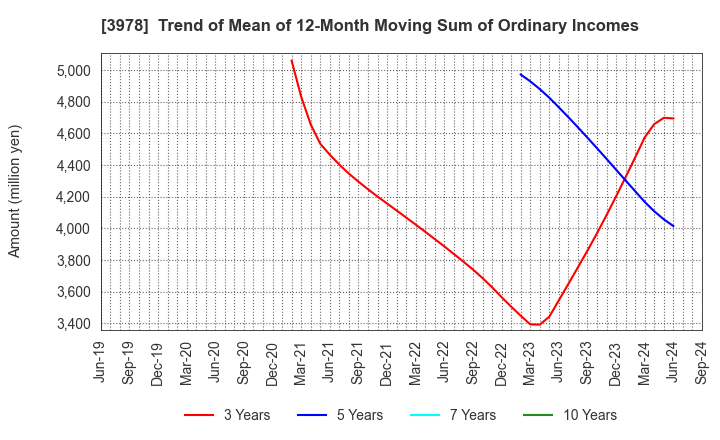 3978 MACROMILL,INC.: Trend of Mean of 12-Month Moving Sum of Ordinary Incomes