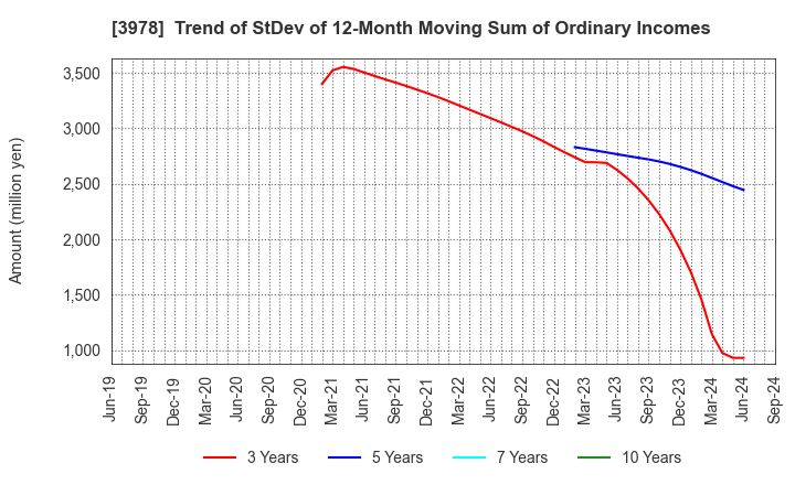 3978 MACROMILL,INC.: Trend of StDev of 12-Month Moving Sum of Ordinary Incomes