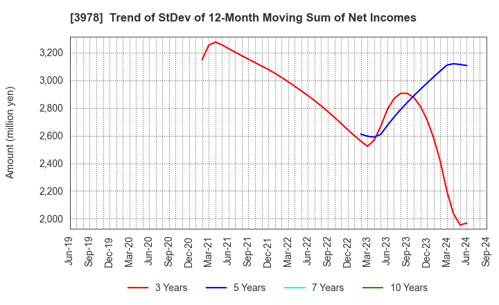 3978 MACROMILL,INC.: Trend of StDev of 12-Month Moving Sum of Net Incomes