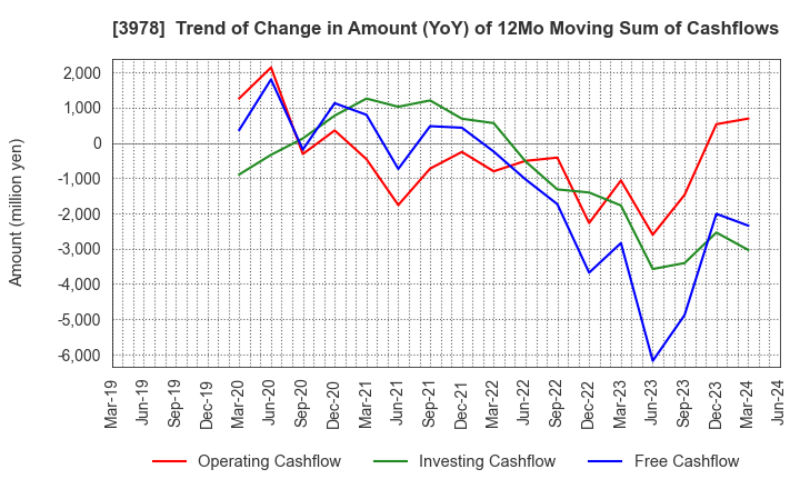 3978 MACROMILL,INC.: Trend of Change in Amount (YoY) of 12Mo Moving Sum of Cashflows