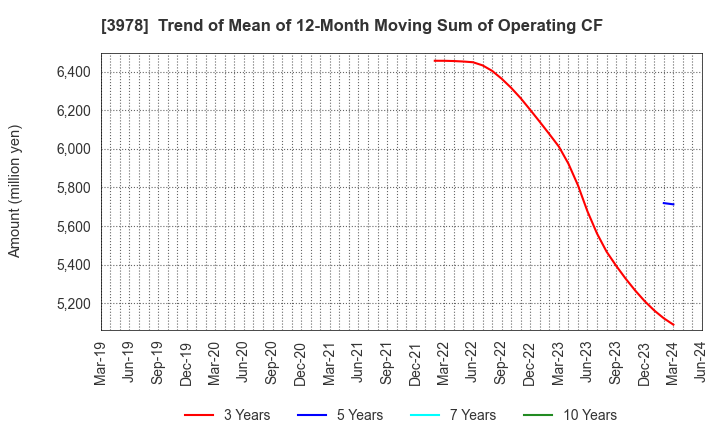 3978 MACROMILL,INC.: Trend of Mean of 12-Month Moving Sum of Operating CF