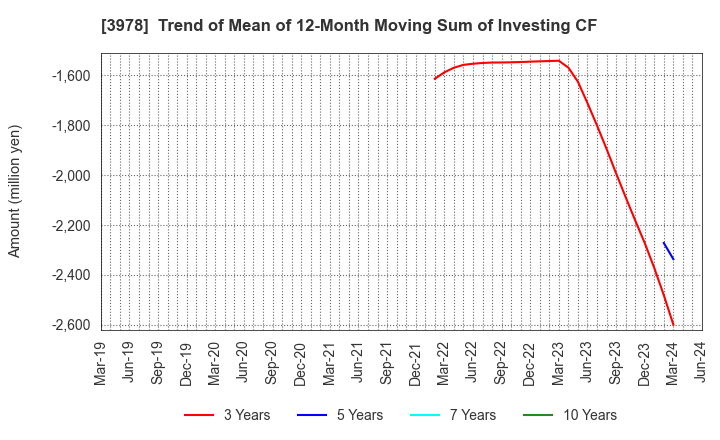 3978 MACROMILL,INC.: Trend of Mean of 12-Month Moving Sum of Investing CF
