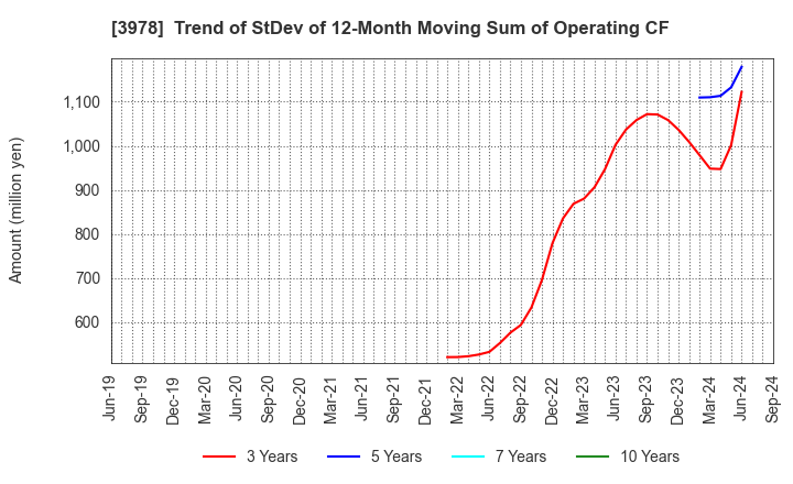 3978 MACROMILL,INC.: Trend of StDev of 12-Month Moving Sum of Operating CF