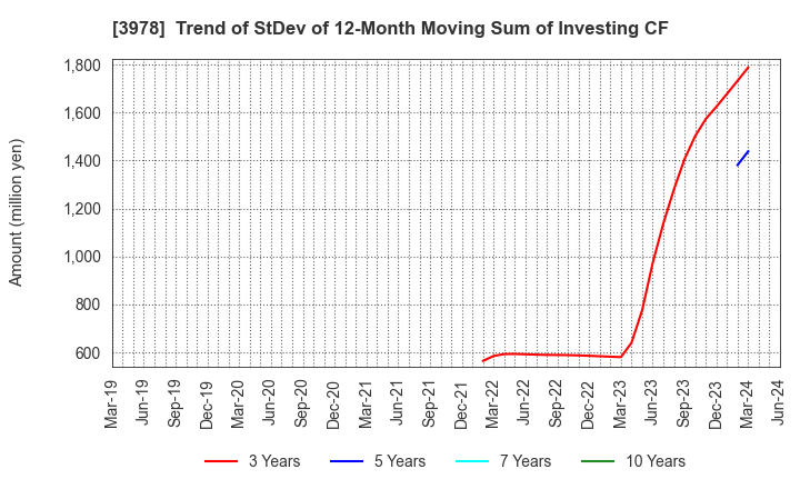 3978 MACROMILL,INC.: Trend of StDev of 12-Month Moving Sum of Investing CF
