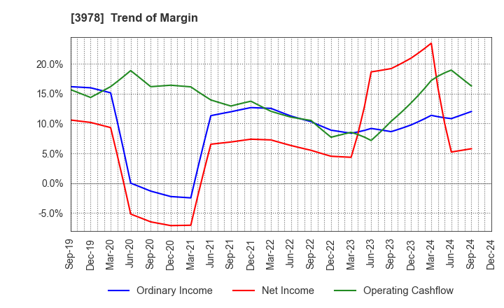 3978 MACROMILL,INC.: Trend of Margin