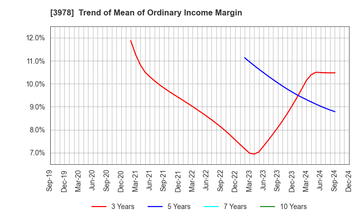 3978 MACROMILL,INC.: Trend of Mean of Ordinary Income Margin