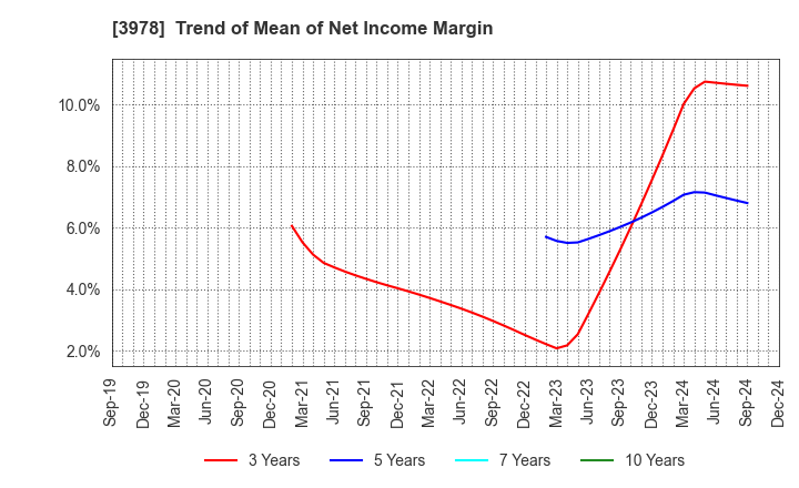 3978 MACROMILL,INC.: Trend of Mean of Net Income Margin