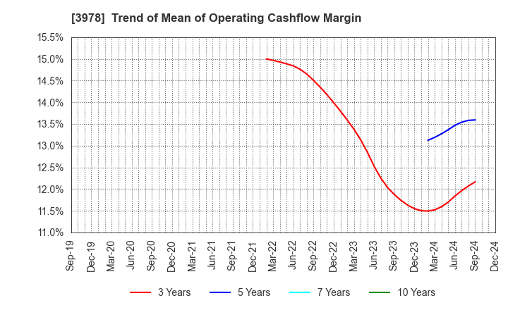 3978 MACROMILL,INC.: Trend of Mean of Operating Cashflow Margin