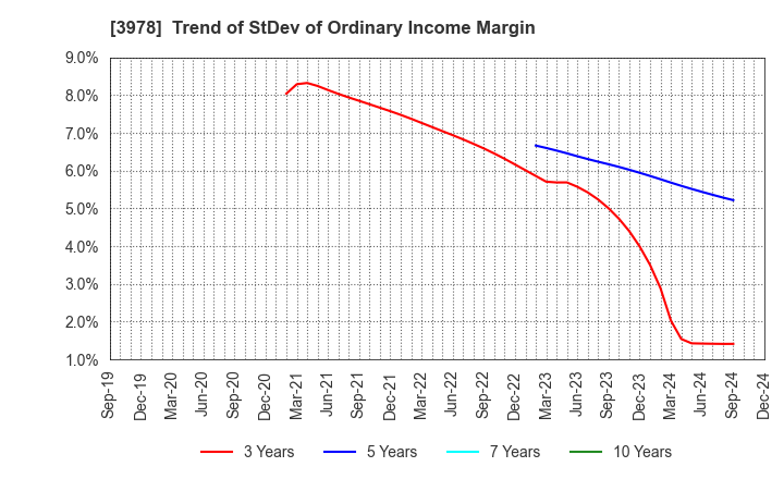 3978 MACROMILL,INC.: Trend of StDev of Ordinary Income Margin