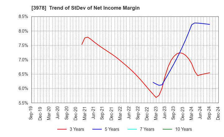 3978 MACROMILL,INC.: Trend of StDev of Net Income Margin