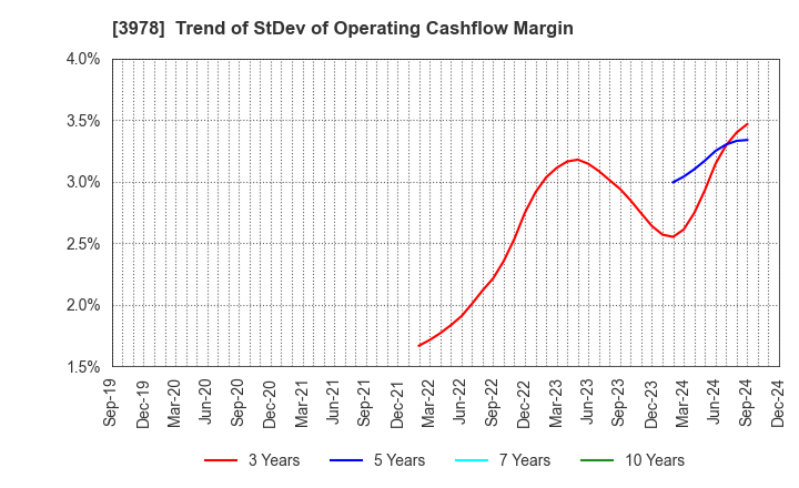 3978 MACROMILL,INC.: Trend of StDev of Operating Cashflow Margin