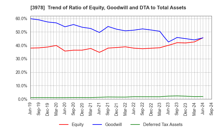 3978 MACROMILL,INC.: Trend of Ratio of Equity, Goodwill and DTA to Total Assets