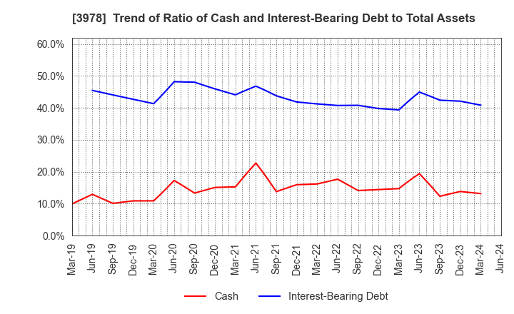 3978 MACROMILL,INC.: Trend of Ratio of Cash and Interest-Bearing Debt to Total Assets