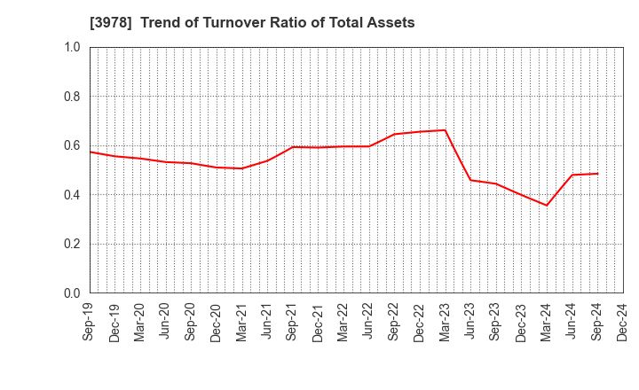 3978 MACROMILL,INC.: Trend of Turnover Ratio of Total Assets