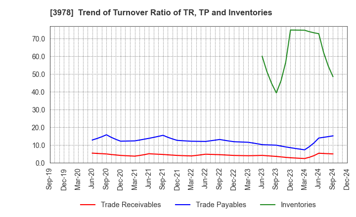 3978 MACROMILL,INC.: Trend of Turnover Ratio of TR, TP and Inventories